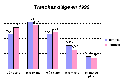 Tranches d'�ge en 1999