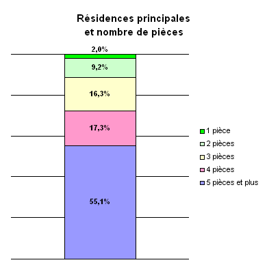 R�sidences principales et nombre de pi�ces 99