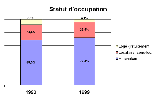 Statut d'occupation 90 et 99