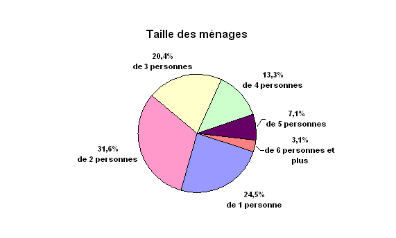 Taille des m�nages 99
